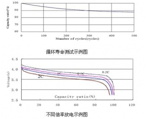 IEC 61960 测试