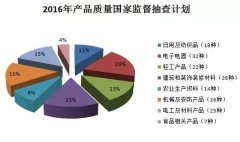 170种产品将列入2016年产品质量国抽计划