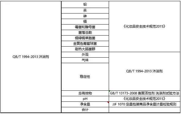 沐浴剂质检报告